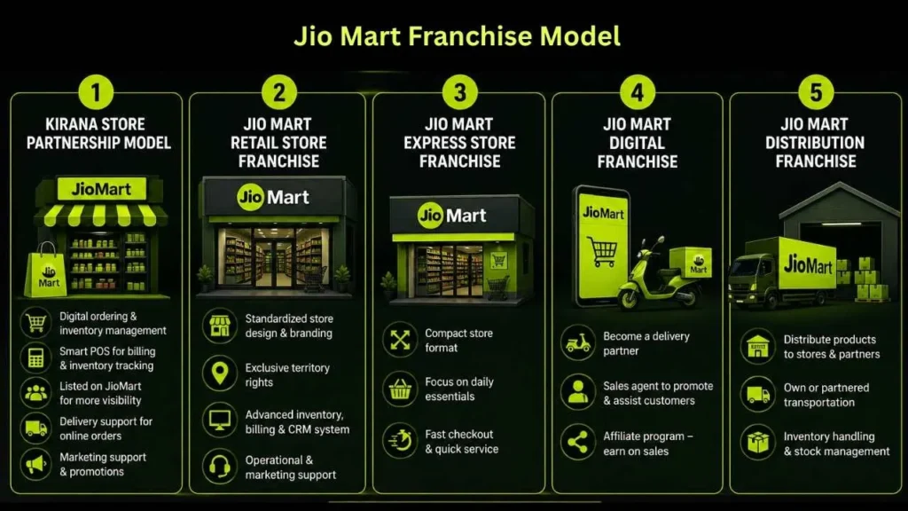 Jio Mart Franchise Cost in India (2026) – Profit Reality Jio Mart Franchise Cost