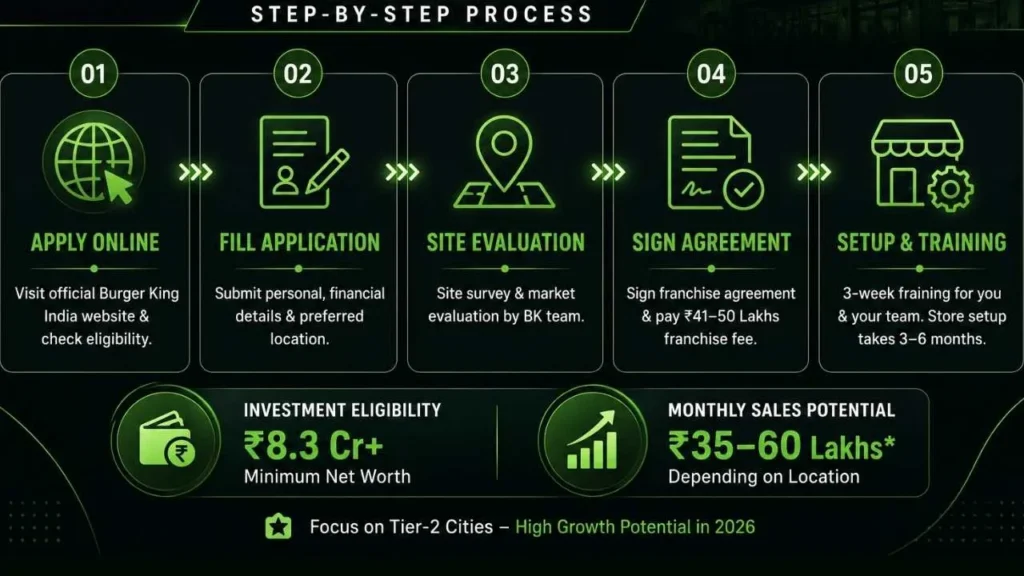 Burger King Franchise Cost in India