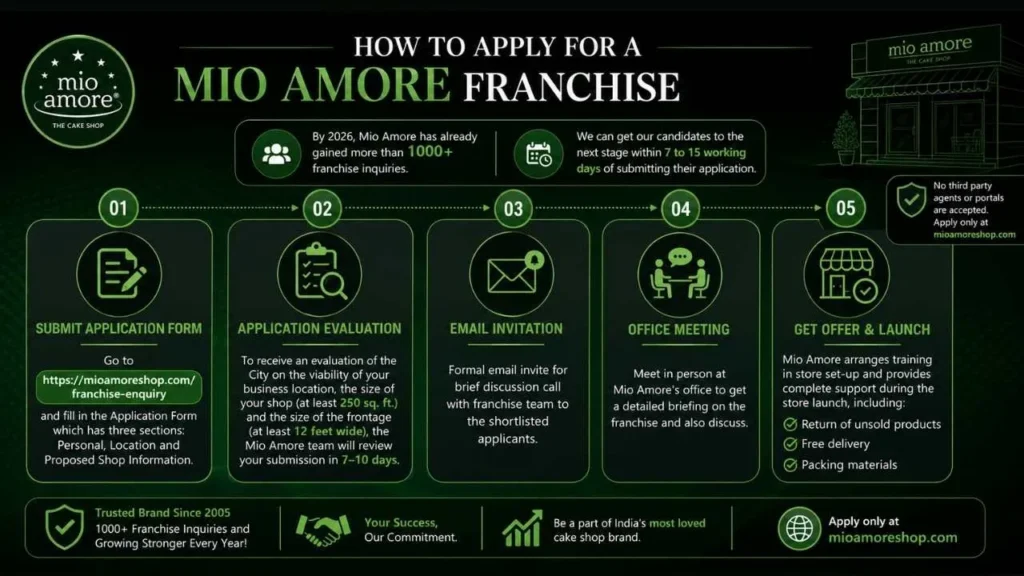 Mio Amore Franchise Cost