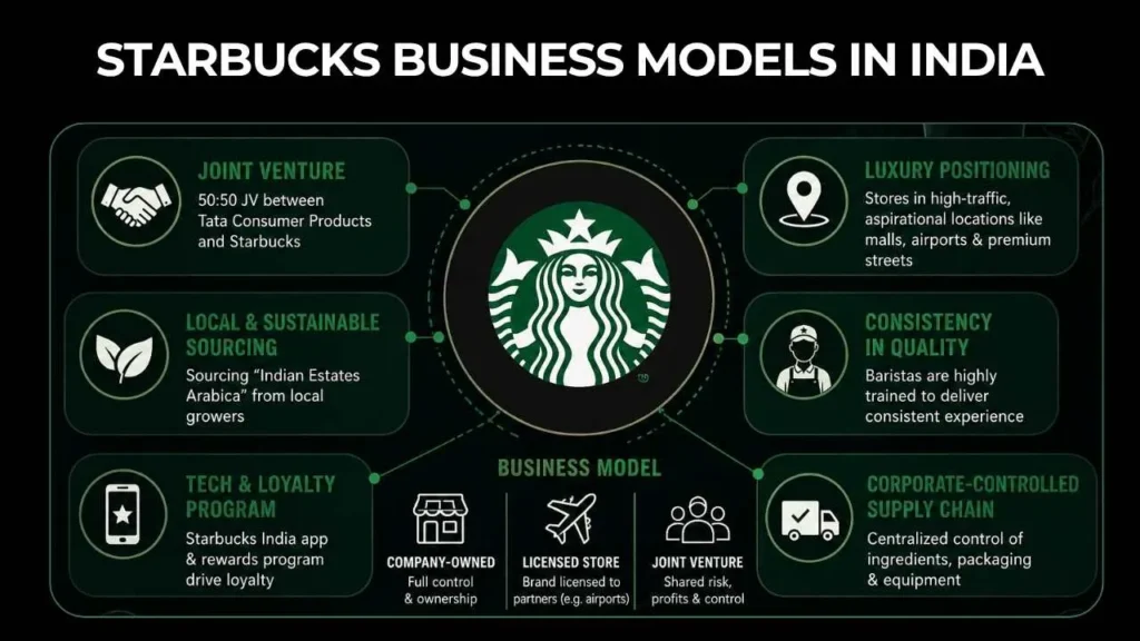 Starbucks Franchise Cost in India