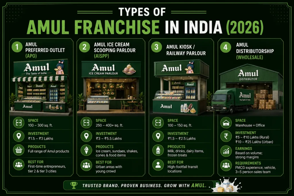 Amul Franchise Cost