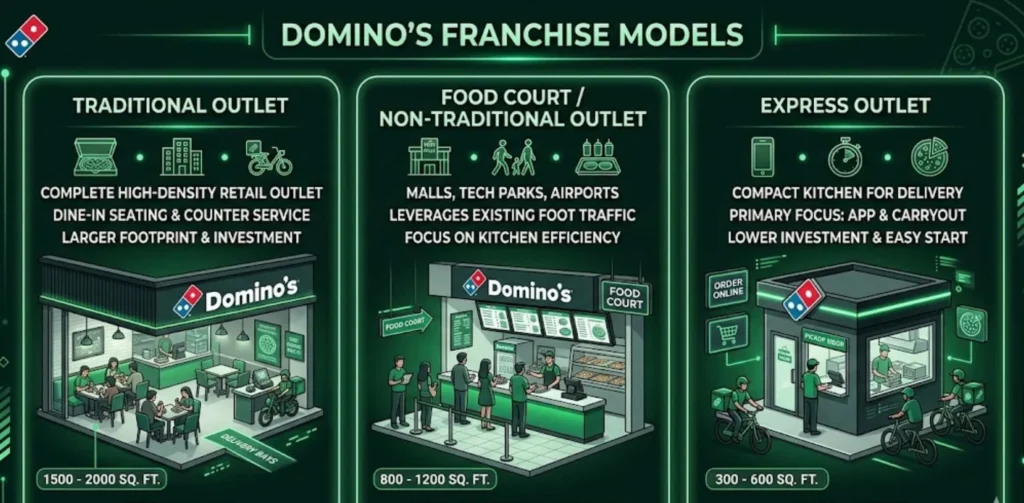 Domino's Franchise Cost
