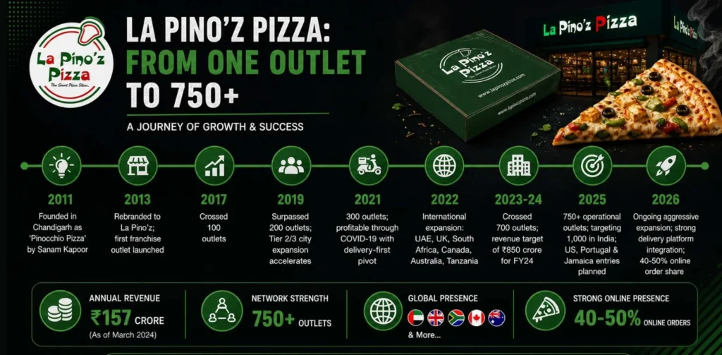 La Pino’z Franchise Cost