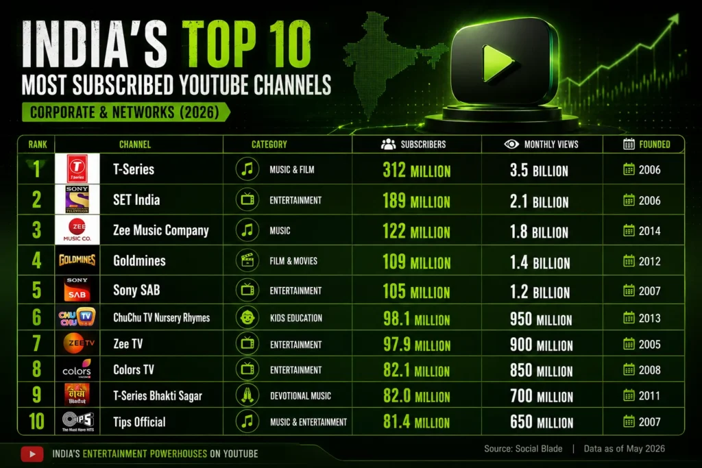 Most Subscribed YouTube Channels in India