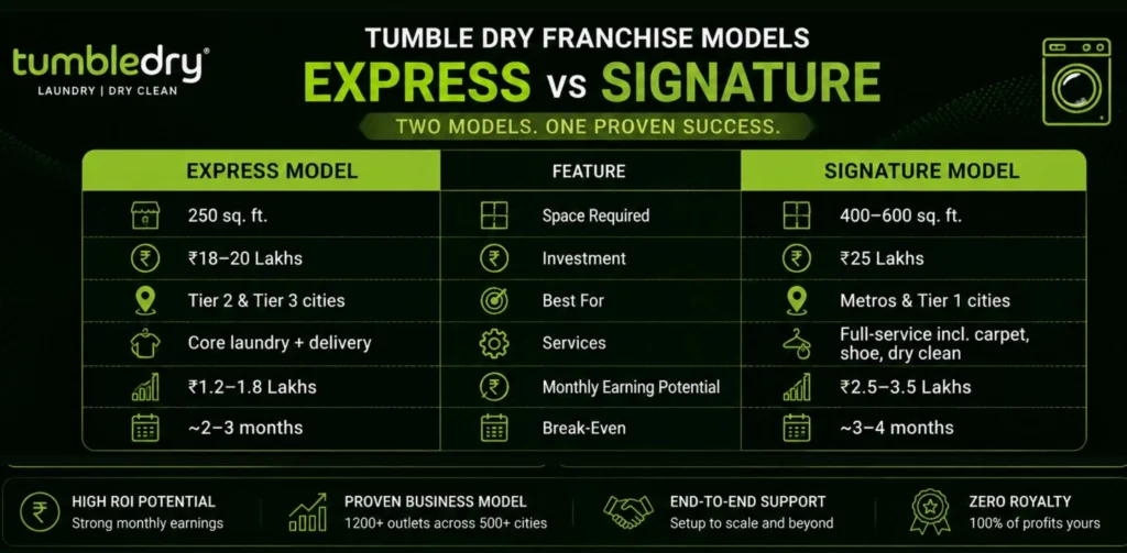 Tumble Dry Franchise Cost 2026: ROI, Profit & How to Apply Tumble Dry Franchise Cost