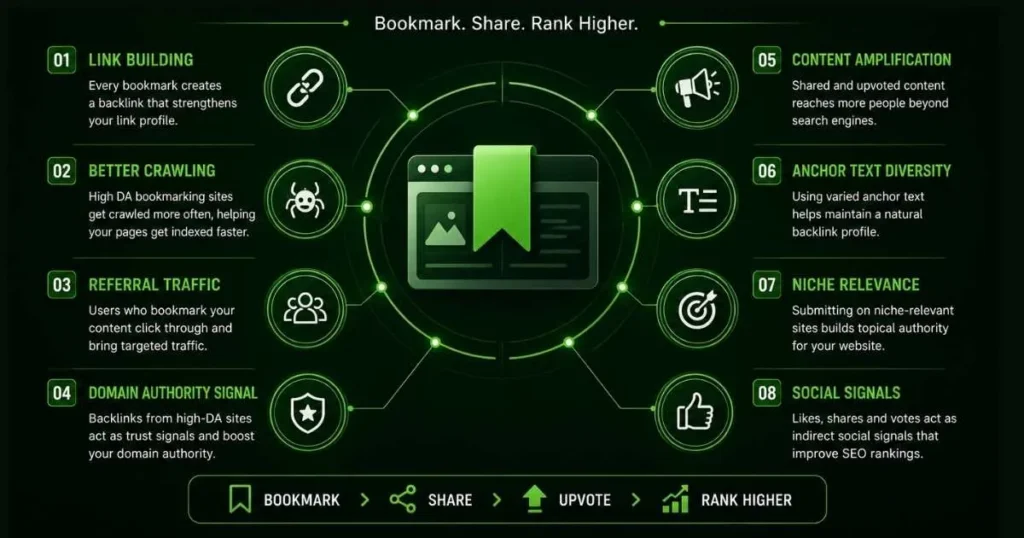 200+ Best Social Bookmarking Sites List (2026)- High DA, Free & Dofollow for SEO Social Bookmarking Sites