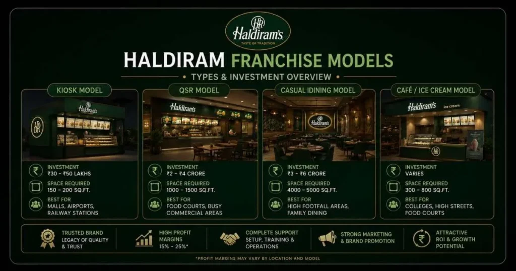 Haldiram Franchise Cost