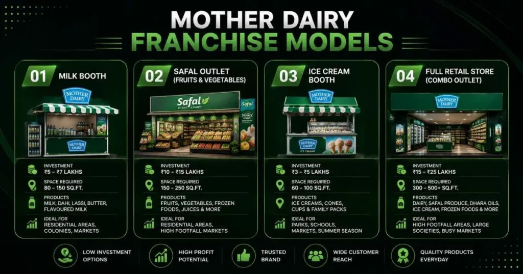 Mother Dairy Franchise Cost