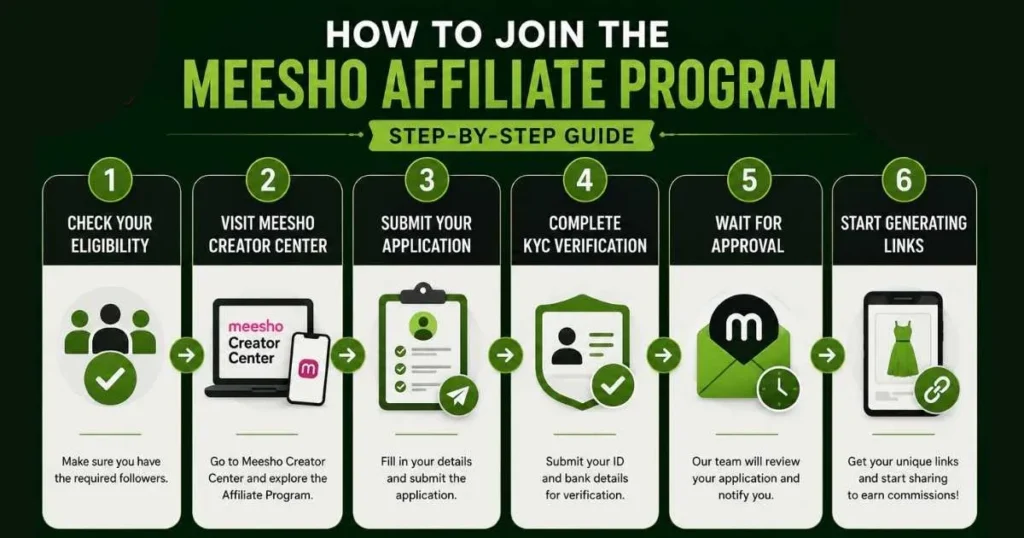 Meesho Affiliate Program